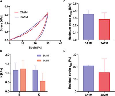 Design of a novel bioink suitable for the 3D printing of lymphoid cells